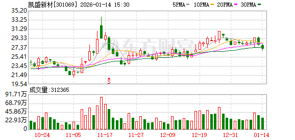 凯盛新材：公司目前拥有千吨级PEKK产品的产能  第1张