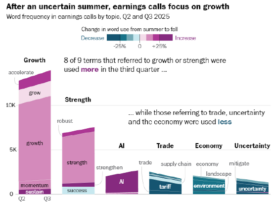 我们分析了数百场财报电话会议，试图探究企业高管们对经济的真实看法  第1张