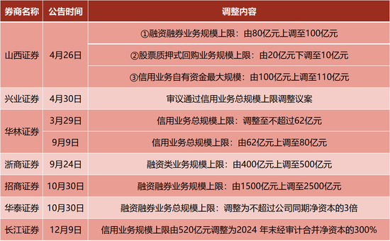 个别券商,两融额度告急 第1张 个别券商,两融额度告急 第1张