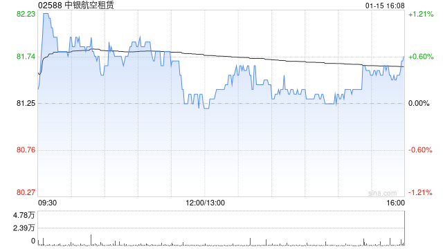 中金：中银航空租赁交付稳步改善 目标价升至87.9港元  第1张