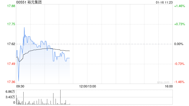 瑞银：升裕元集团目标价至20.3港元 去年下半年零售销售跌幅收窄  第1张