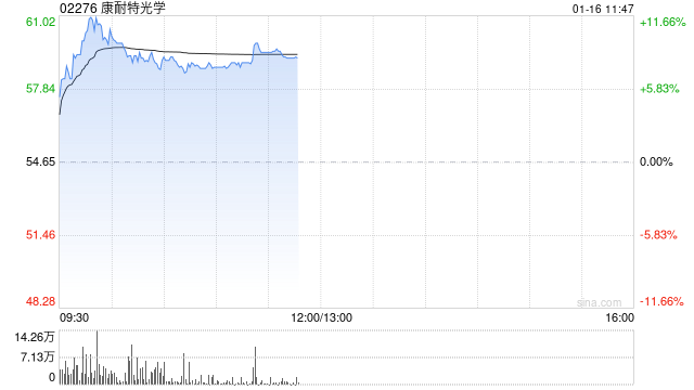 康耐特光学早盘涨超8% 机构称Meta加大智能眼镜业务投入有望引领产业加速发展  第1张