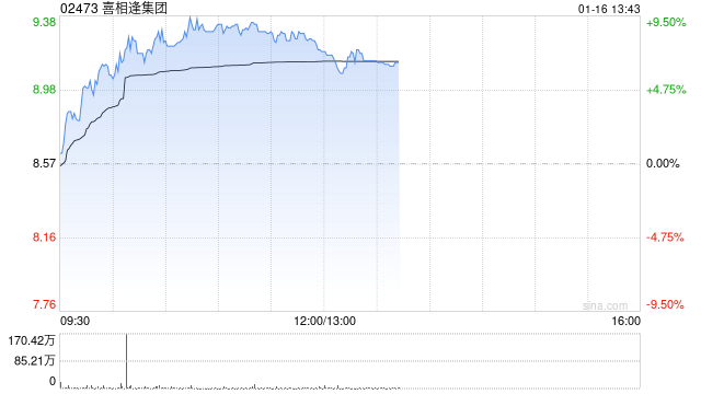 喜相逢集团午后涨超6% 公司拟控股旷时科技切入毫米波雷达赛道  第1张