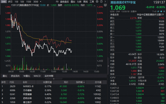 AI医疗继续降温，阿里健康再挫5%，港股通医疗ETF（159137）续跌1%！A股最大医疗ETF下探2%，美年健康跌停  第1张