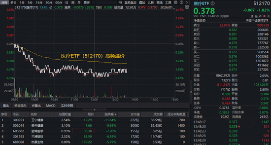 AI医疗继续降温，阿里健康再挫5%，港股通医疗ETF（159137）续跌1%！A股最大医疗ETF下探2%，美年健康跌停  第2张