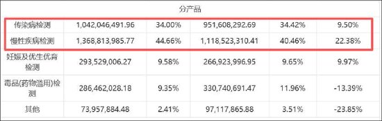 万孚生物2026年困局将持续？25年四季度亏损进一步扩大 回款疑似恶化  第2张