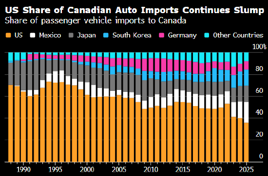 关税纷扰重塑格局 美国制造汽车在加拿大的市场份额跌至新低  第1张