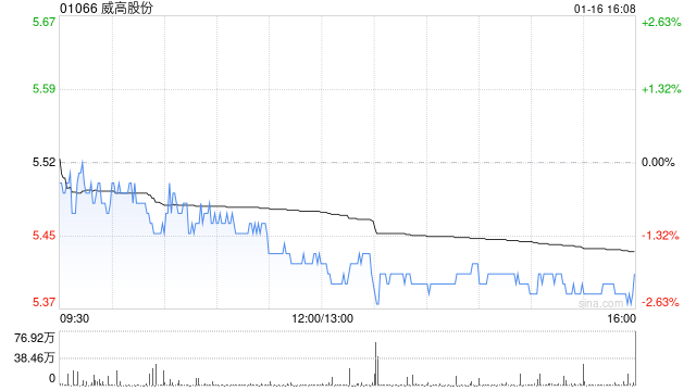 威高股份于1月16日斥资174.25万港元回购32万股  第1张