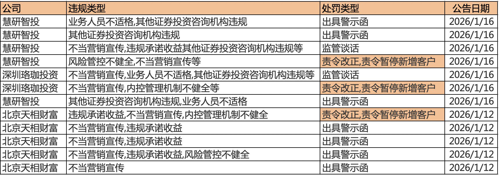 别被“稳赚”迷了眼！监管出手整治投顾行业，天相等三机构被罚  第1张