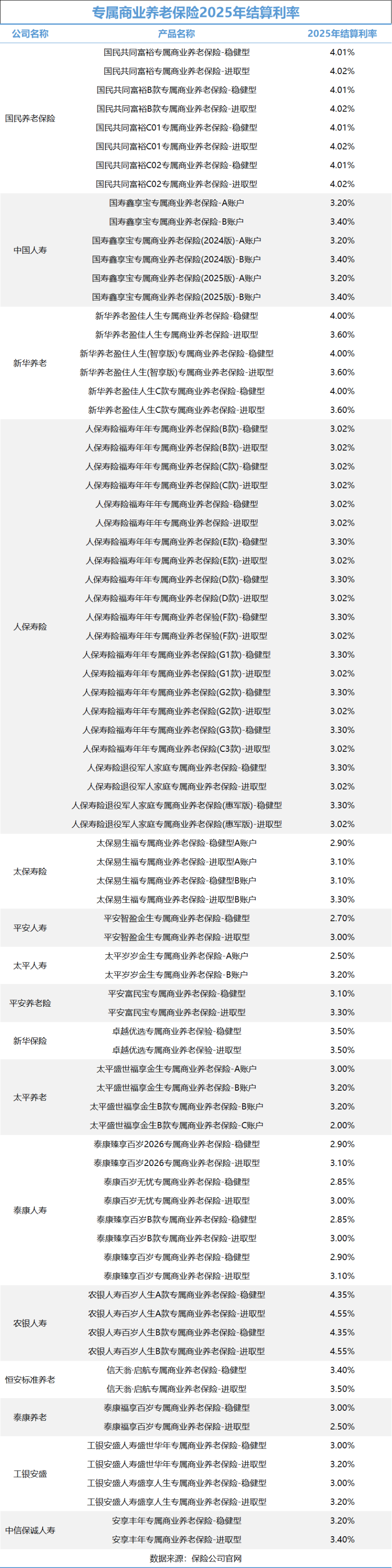 专属商业养老保险利率超存款 八成收益超3%  第1张