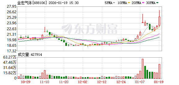 金宏气体：2025年，公司已正式设立西班牙子公司  第1张