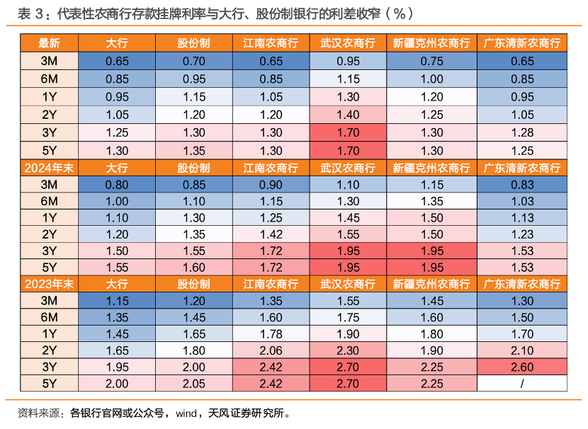 中小行“开门红”购债逻辑生变：从博弈利得到锁定票息  第1张