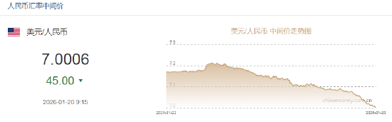 人民币兑美元中间价报7.0006上调45点，升值至2023年5月18日以来最高！分析称美联储1月维持利率不变概率95%  第2张