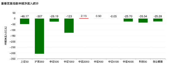 1月19日ETF资金观察：宽基ETF延续流出，沪深300产品净流出近307亿元  第3张