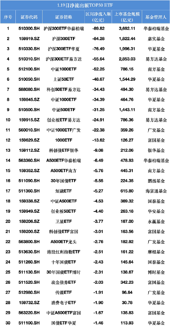 1月19日ETF资金观察：宽基ETF延续流出，沪深300产品净流出近307亿元  第4张