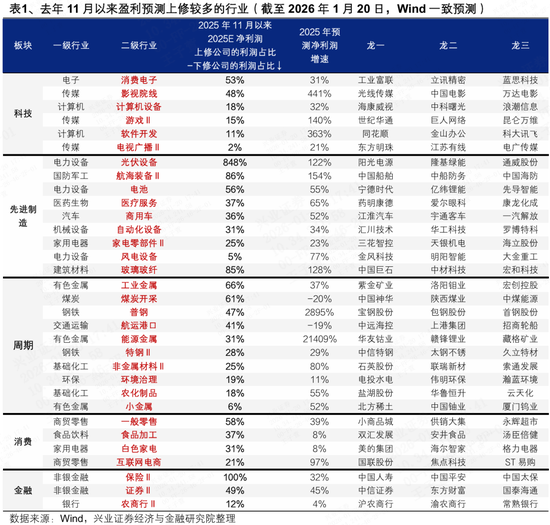 兴证策略：到看业绩的时间了 关注哪些方向？  第5张