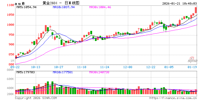 华泰期货：避险情绪成为主线 金价偏强运行  第2张