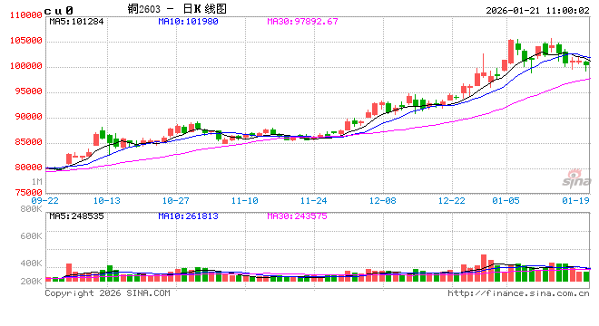 华泰期货：需求持续偏弱 铜价跌破十万关口  第2张