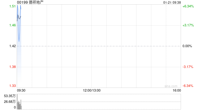 德祥地产盘中涨超5% 向香港立法会议员吴杰庄等配售新股  第1张