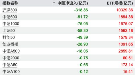 1月20日宽基ETF资金流出压力未减：沪深300单日净流出近319亿元，相较前日再增12亿元  第2张