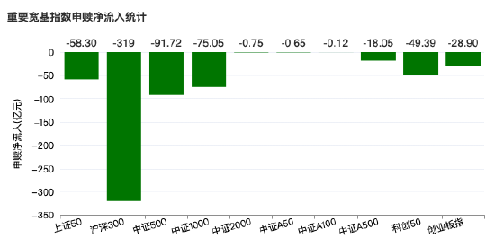 1月20日宽基ETF资金流出压力未减：沪深300单日净流出近319亿元，相较前日再增12亿元  第3张