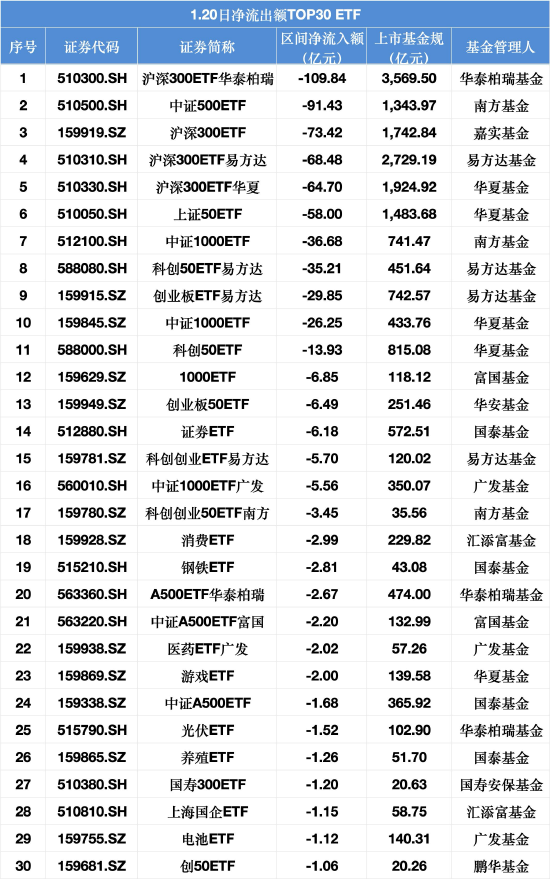 1月20日宽基ETF资金流出压力未减：沪深300单日净流出近319亿元，相较前日再增12亿元  第4张